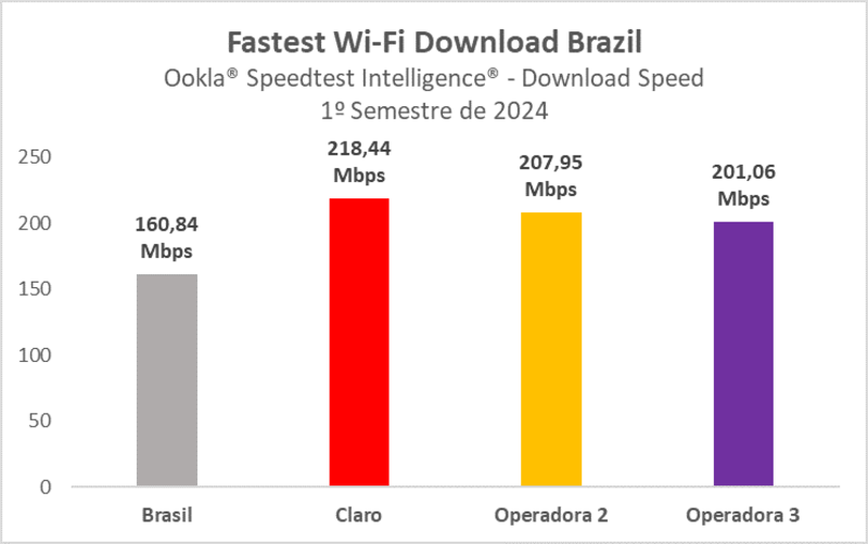 speedtest-claro-se-consolida-como-a-internet-mais-rapida-do-brasil-no-5g-e-no-wi-fi