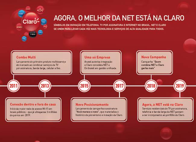 Claro incorpora oferta de produtos e serviços da NET para ficar mais completa e liderar no Brasil