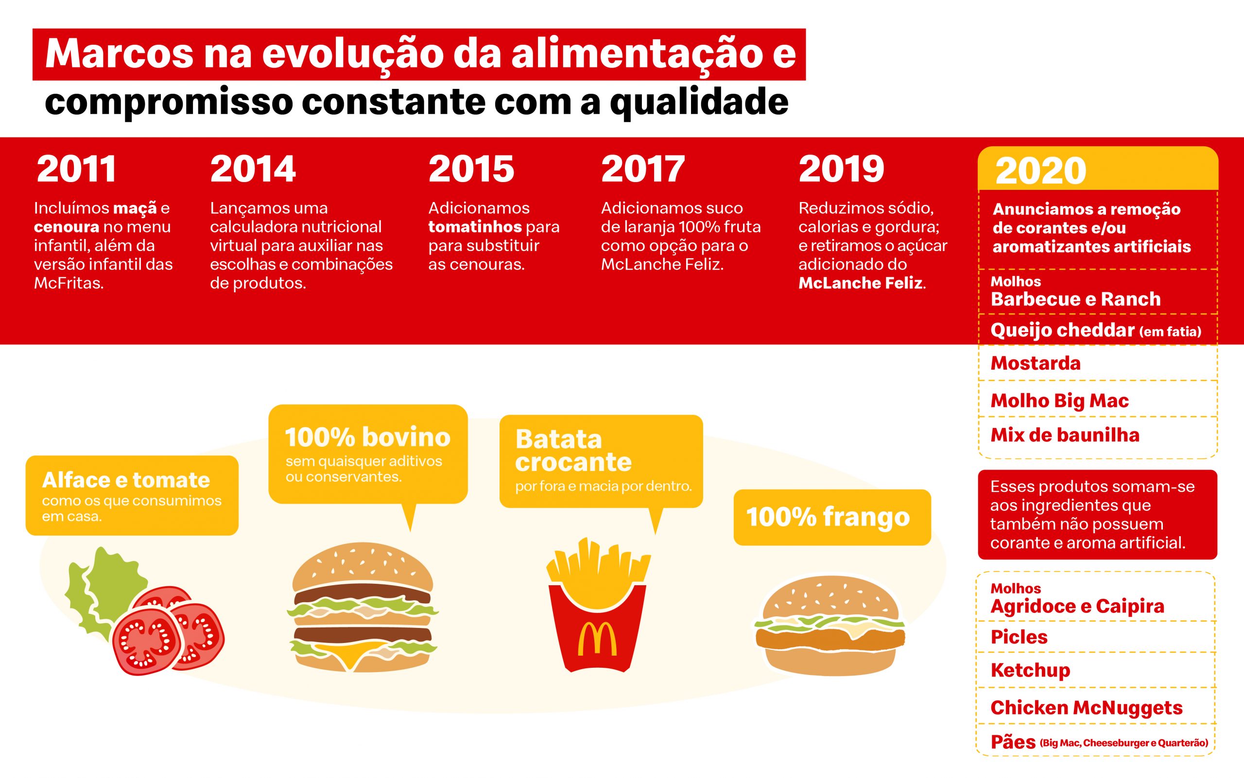 McDonald’s anuncia a remoção de corantes e aromatizantes artificiais de ingredientes