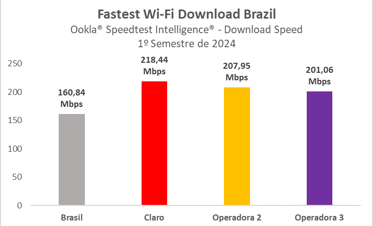 Speedtest: Claro se consolida como a internet mais rápida do Brasil, no 5G e no Wi-Fi