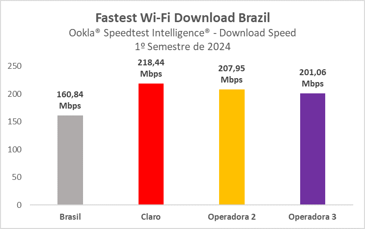 Speedtest: Claro se consolida como a internet mais rápida do Brasil, no 5G e no Wi-Fi